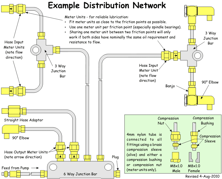 Typical Lubrication System