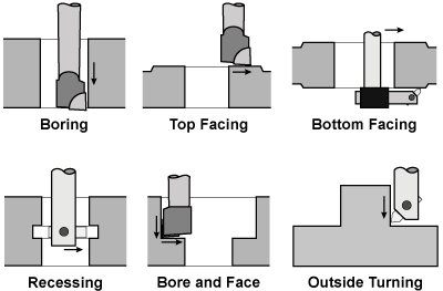 Universal Boring Head Operations